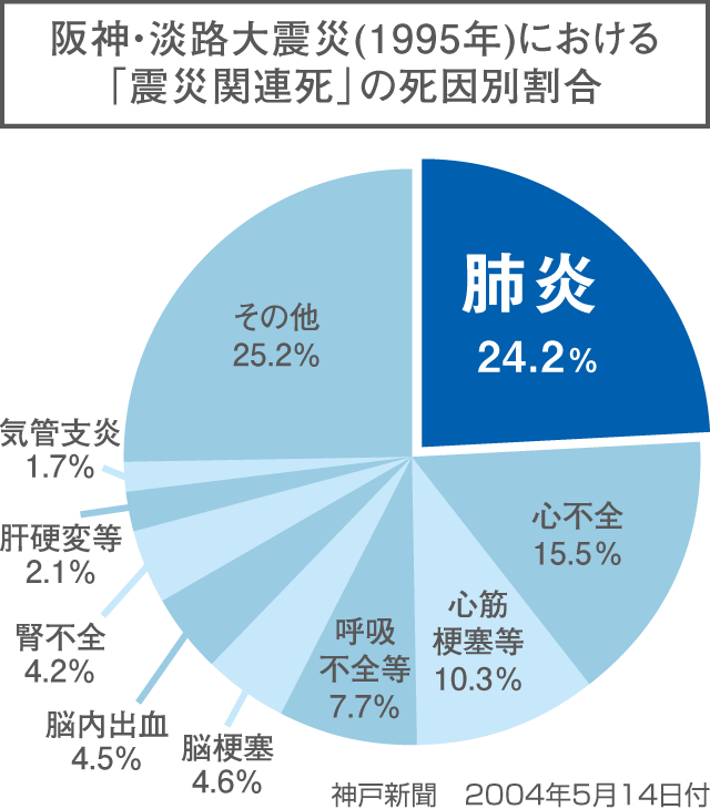阪神・淡路大震災(1995年)における「震災関連死」の死因別割合