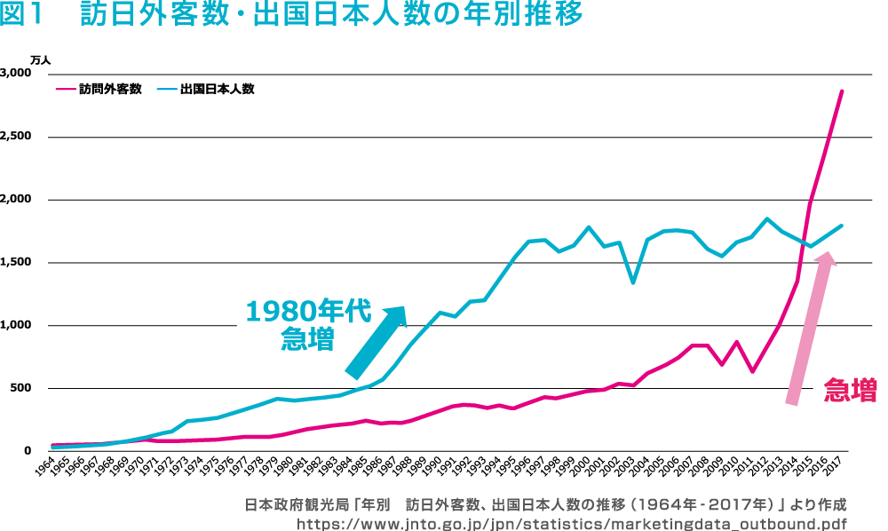 訪日外客数・出国日本人数の年別推移