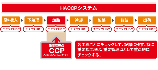 各工程ごとにチェックして、記録に残す。特に重要な工程は、重要管理点として
重点的にチェックする。