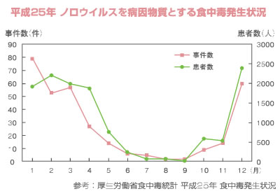 平成25年ノロウイルスを病因物質とする食中毒発生状況