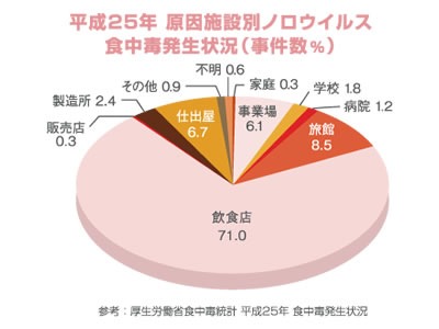 平成25年原因施設別ノロウイルス食中毒発生状況