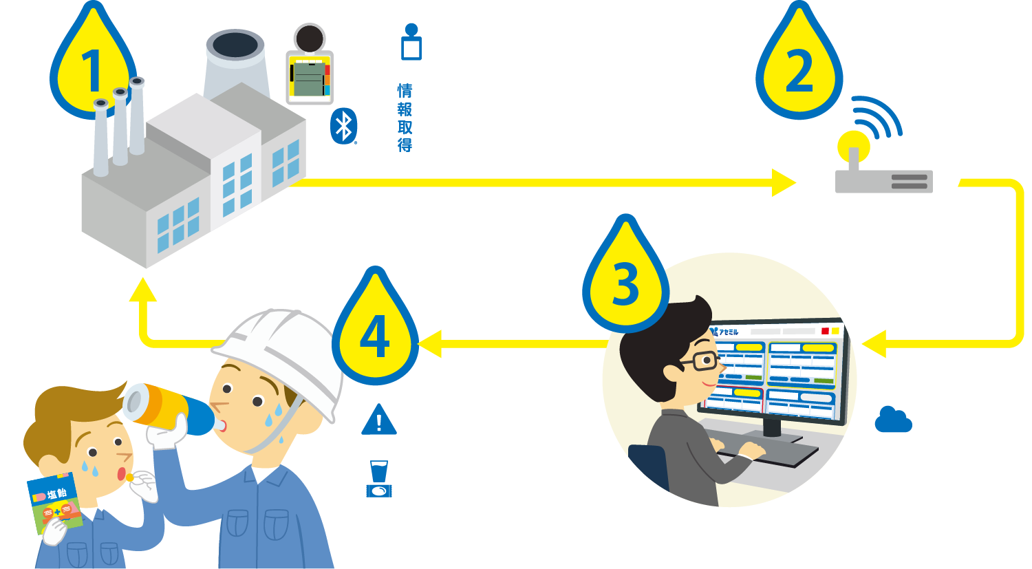 指数計とシステムを通じて、高リスクの現場にアラートを通知し、水分や塩分補給の提示をします。