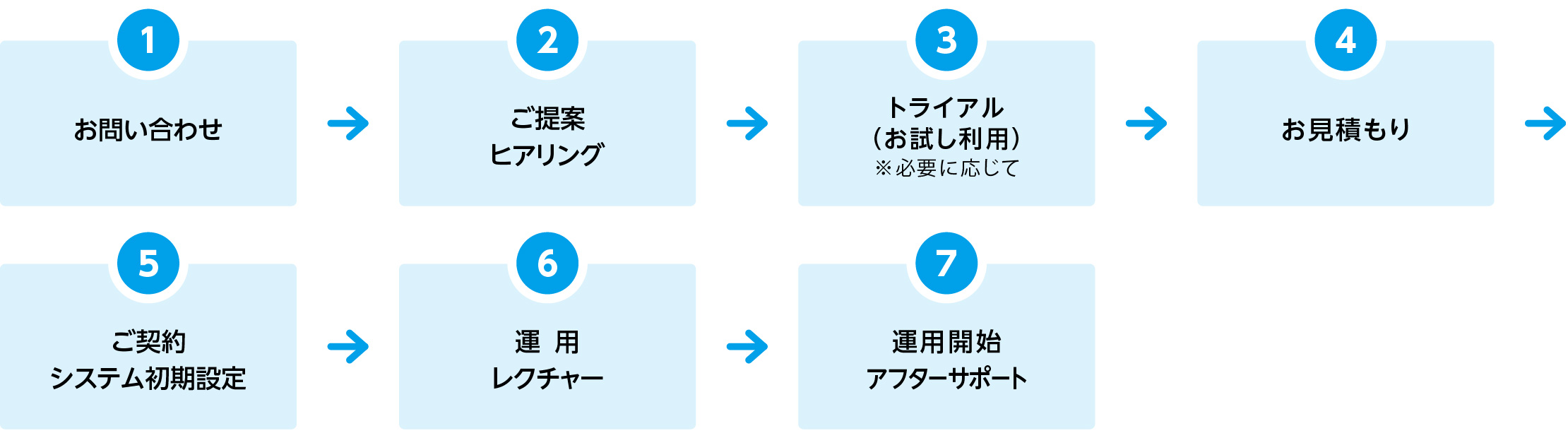 1.お問い合わせ→2.ご提案ヒアリング→3.トライアル→4.お見積もり→5.ご契約システム初期設定→6.運用レクチャー→7運用開始アフターサポート