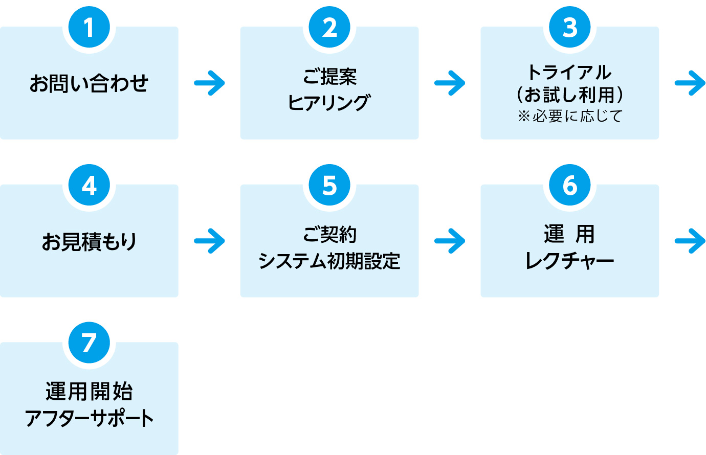 1.お問い合わせ→2.ご提案ヒアリング→3.トライアル→4.お見積もり→5.ご契約システム初期設定→6.運用レクチャー→7運用開始アフターサポート