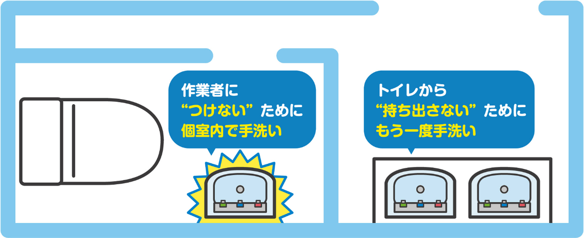 作業者に"つけない"ために個室内で手洗い、サラヤにトイレから"持ち出さない"ためにもう一度手洗い