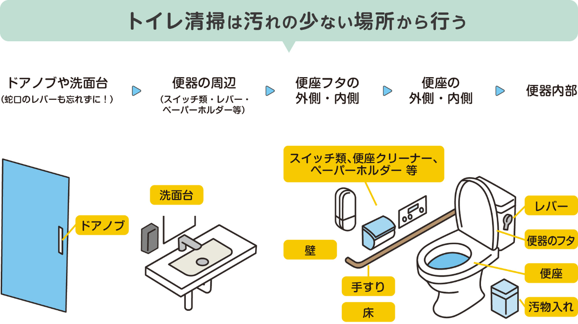 トイレ清掃は汚れの少ない場所から行う