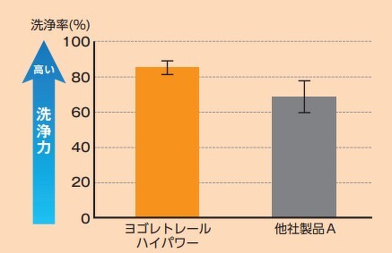 ヨゴレトレールハイパワー 5kg | ヨゴレトレールハイパワー | 製品情報