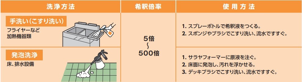 ヨゴレトレールハイパワー 5kg | ヨゴレトレールハイパワー | 製品情報