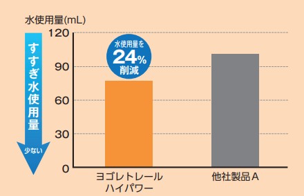 ヨゴレトレールハイパワー 18kg B.I.B. | ヨゴレトレールハイパワー