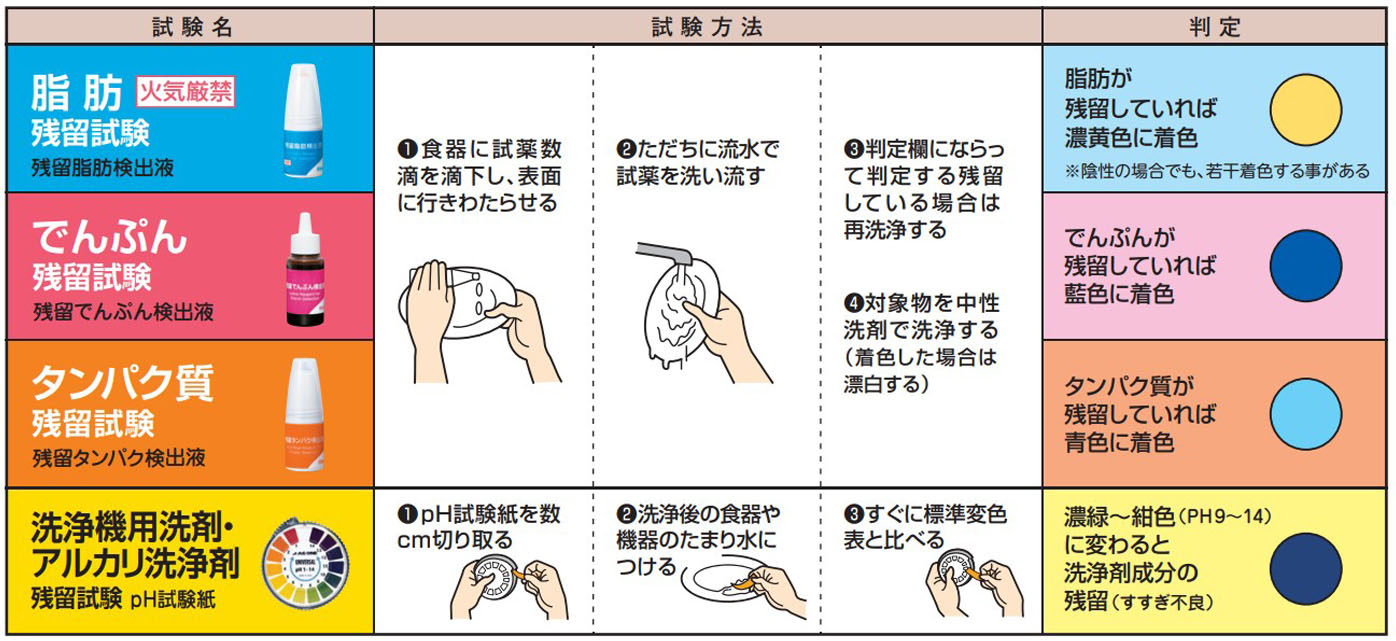 検査試薬4点セット（清浄度検査試薬セット） | 検査試薬4点セット