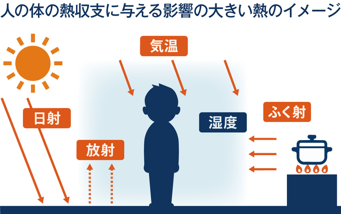 人の体の熱収支に与える影響の大きい熱のイメージ