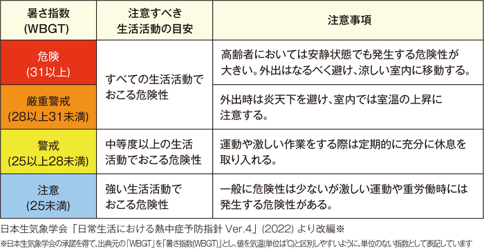 暑さ指数（WBGT）、危険（31以上）、厳重警戒（28以上31未満）、警戒（25以上28未満）、注意（25未満）
