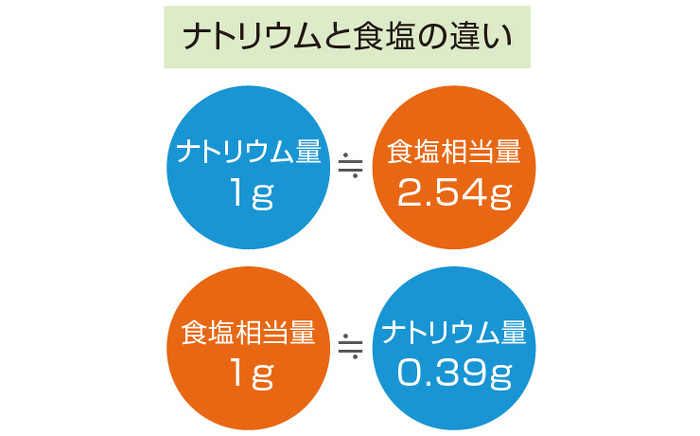 ナトリウムと食塩の違い