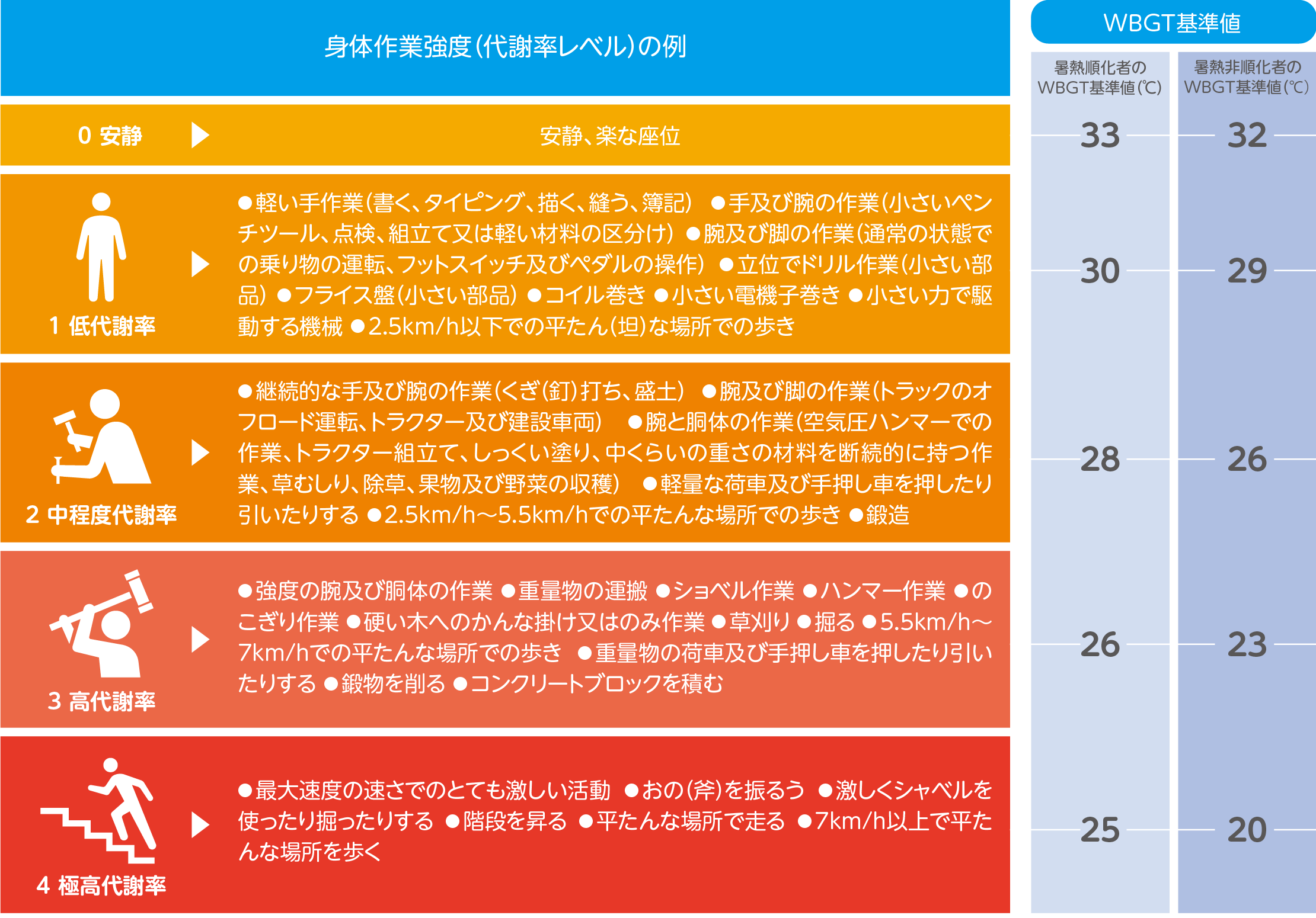 身体作業強度（代謝率レベル）の例