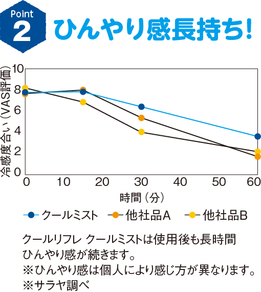 ひんやり長持ち！