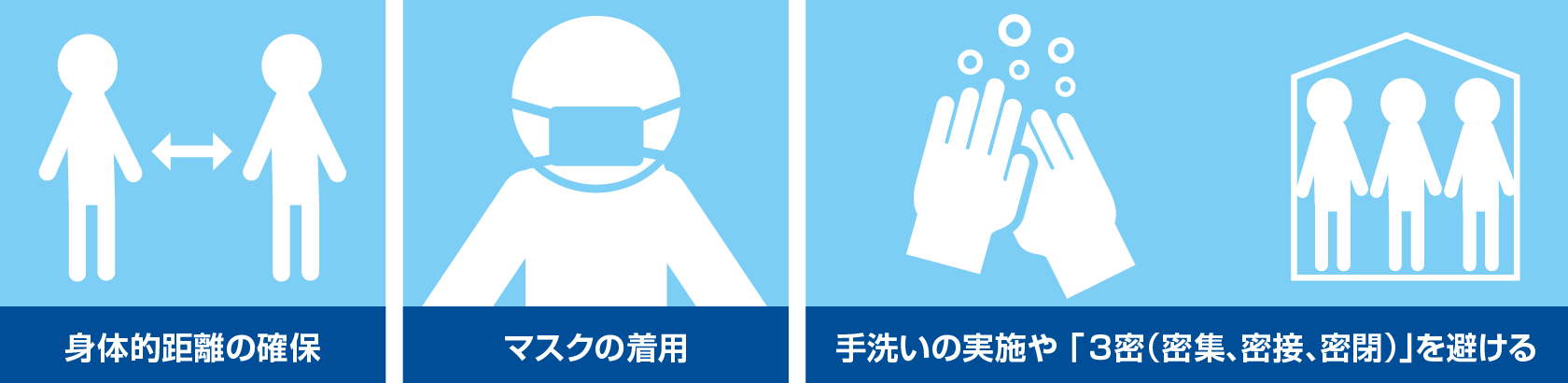 身体的距離の確保、マスクの着用、手洗いの実施や「3密(密集、密接、密閉)」を避ける