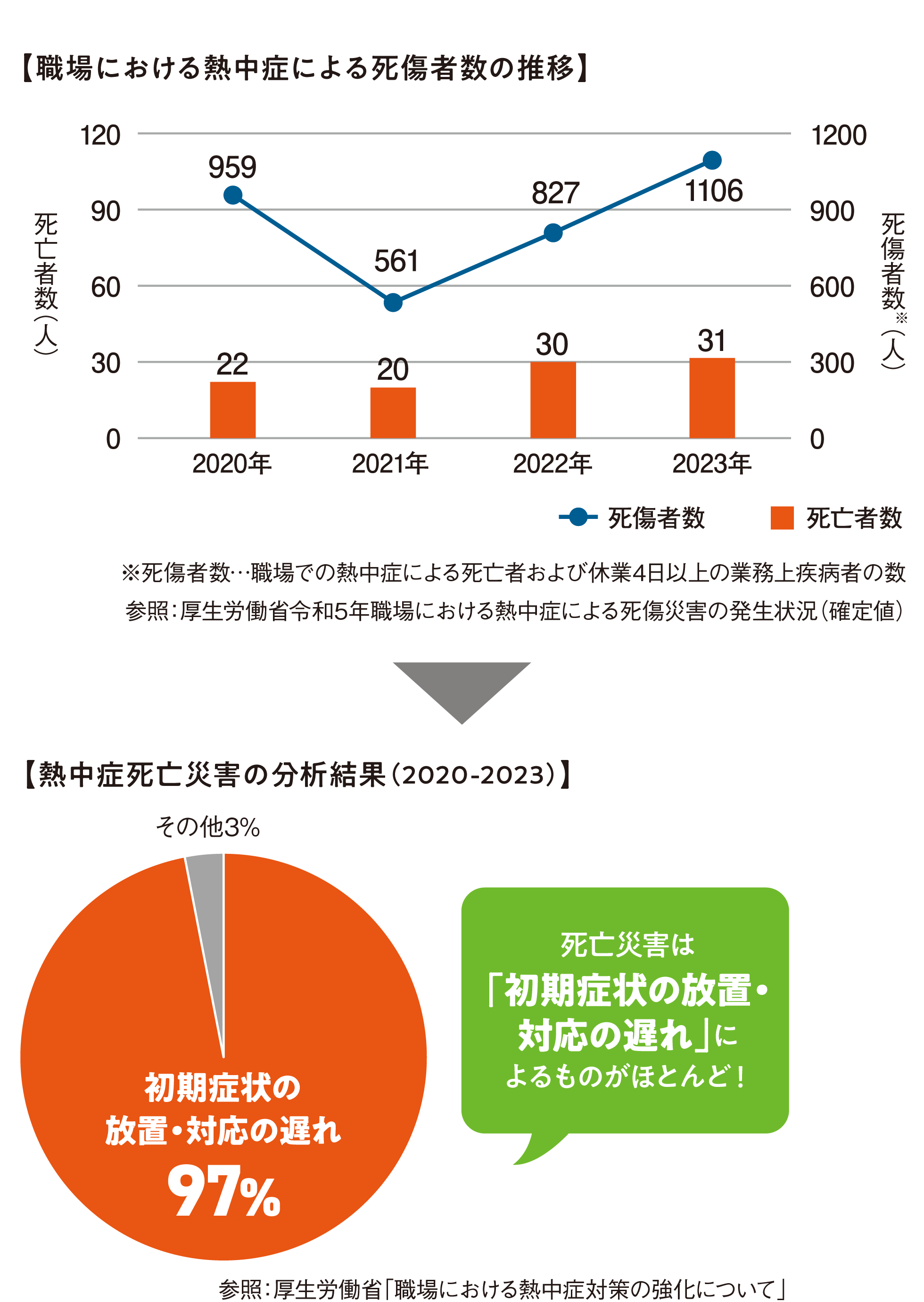 「職場における熱中症による死傷者数の推移」と「熱中症死亡災害の分析結果(2020-2023)」グラフ