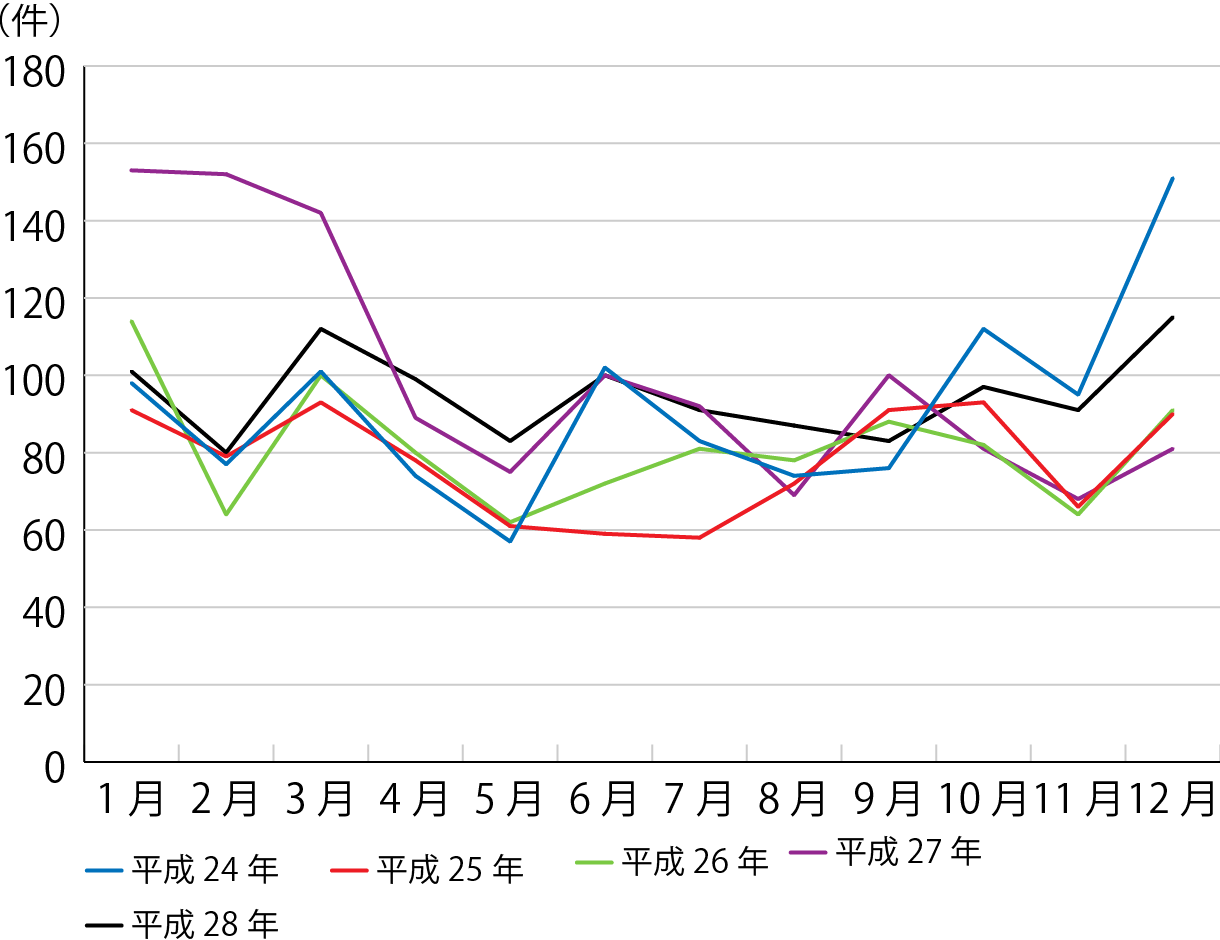 図7 平成24年〜28年　月別発生件数