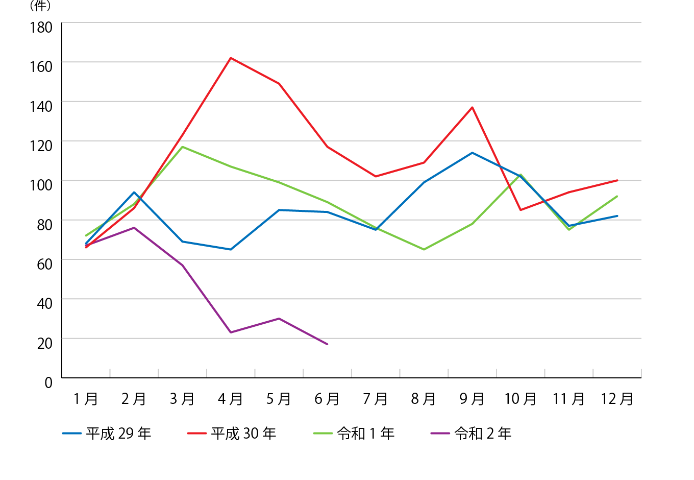 平成29年〜令和2年　月別発生件数