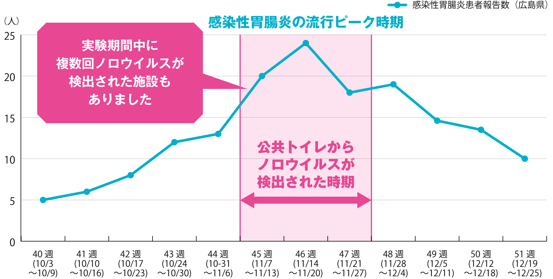 感染性胃腸炎の流行ピーク時期