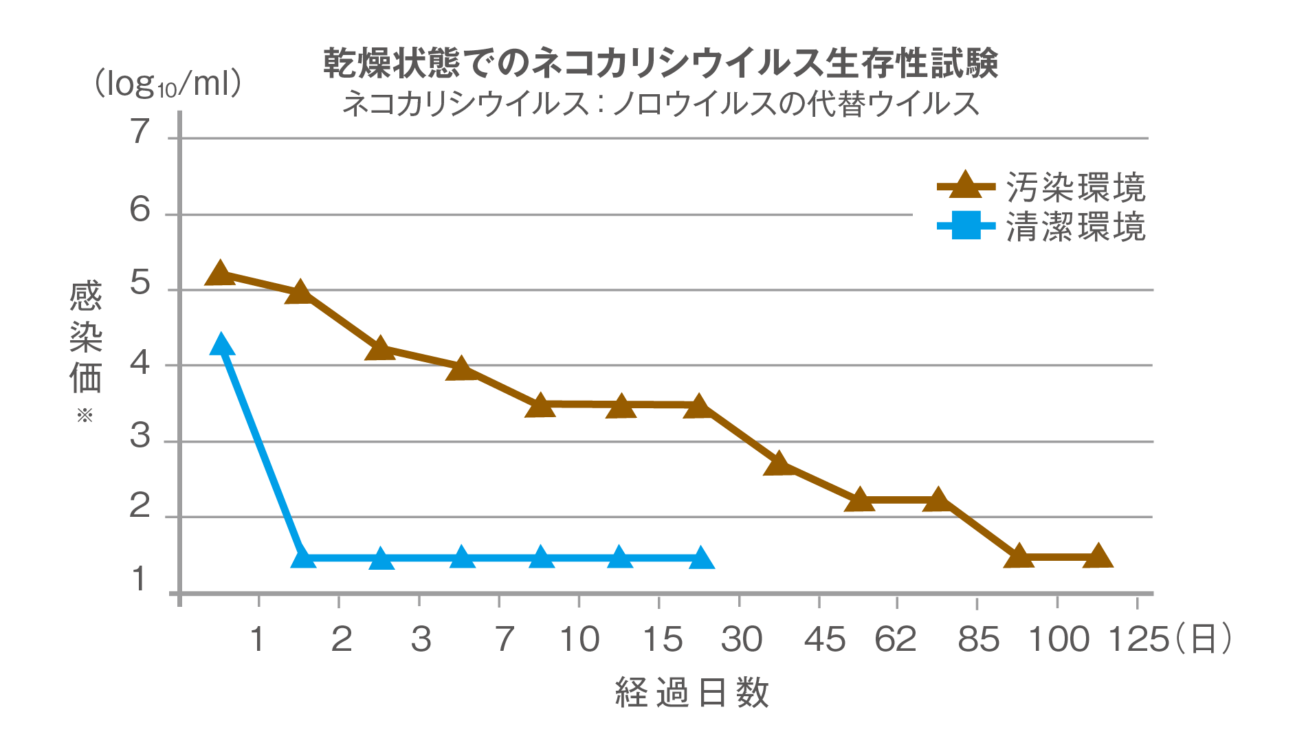 乾燥状態でのネコカリシウイルス生存性試験
