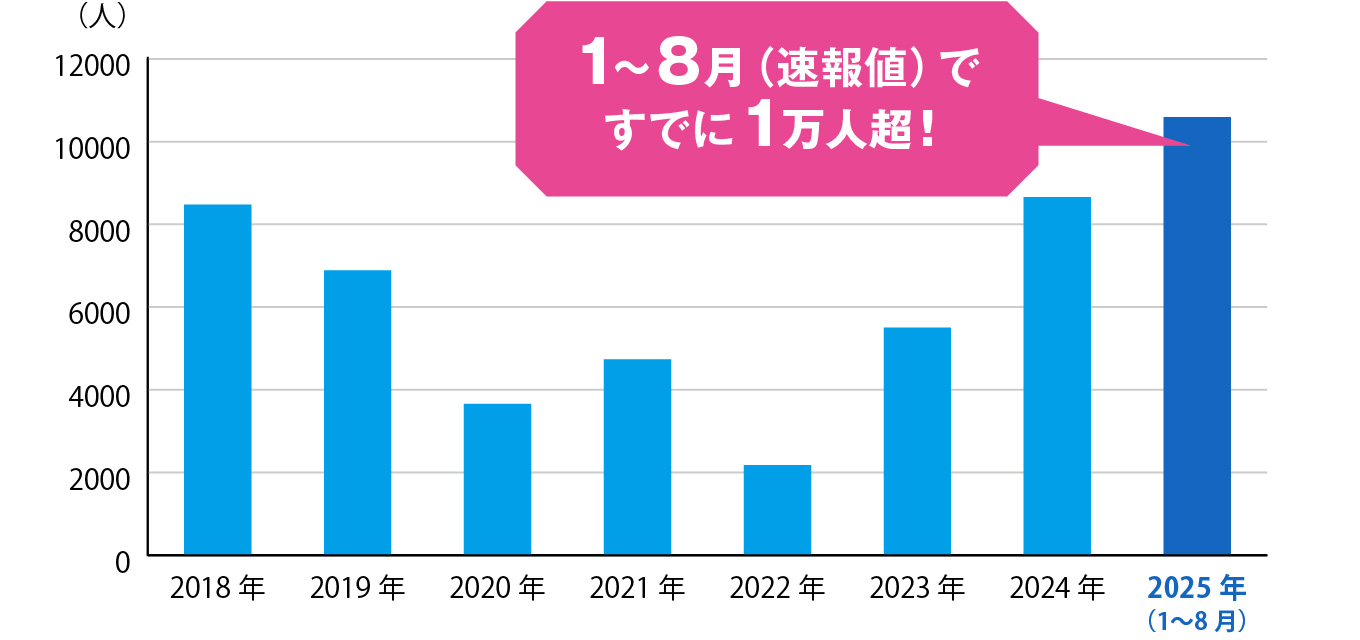 ノロウイルス食中毒患者数
