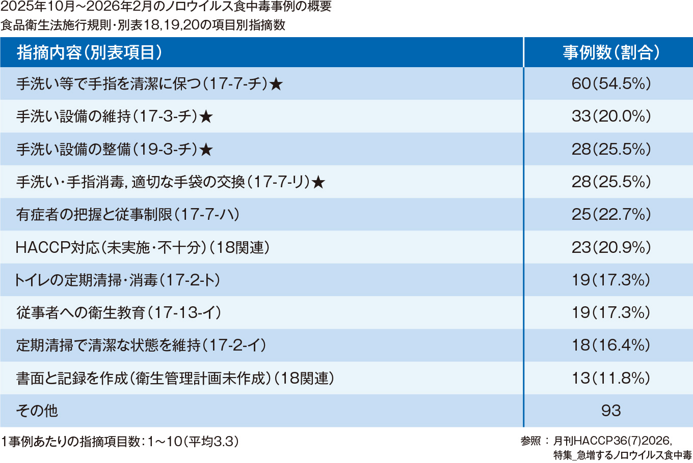 ノロウイルス食中毒事例の概要 食品衛生法施行規則