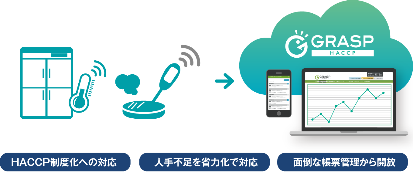 HACCP制度化への対応、人手不足を省力化で対応、面倒な帳票管理から開放