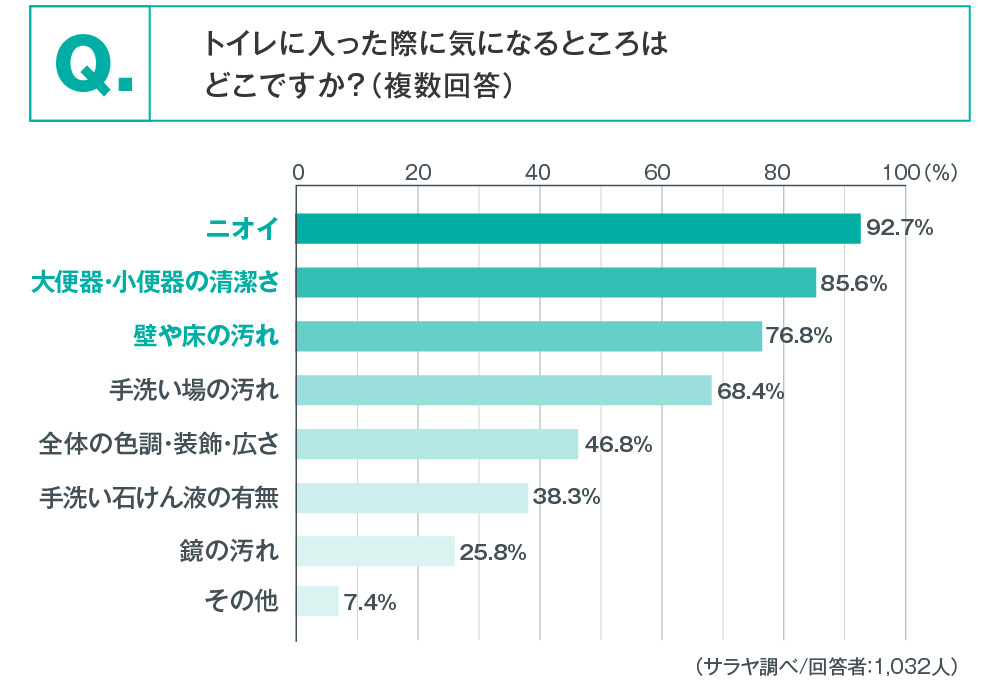 トイレに入った際に気になるところは、ニオイ、清潔さ、汚れが上位となっている。