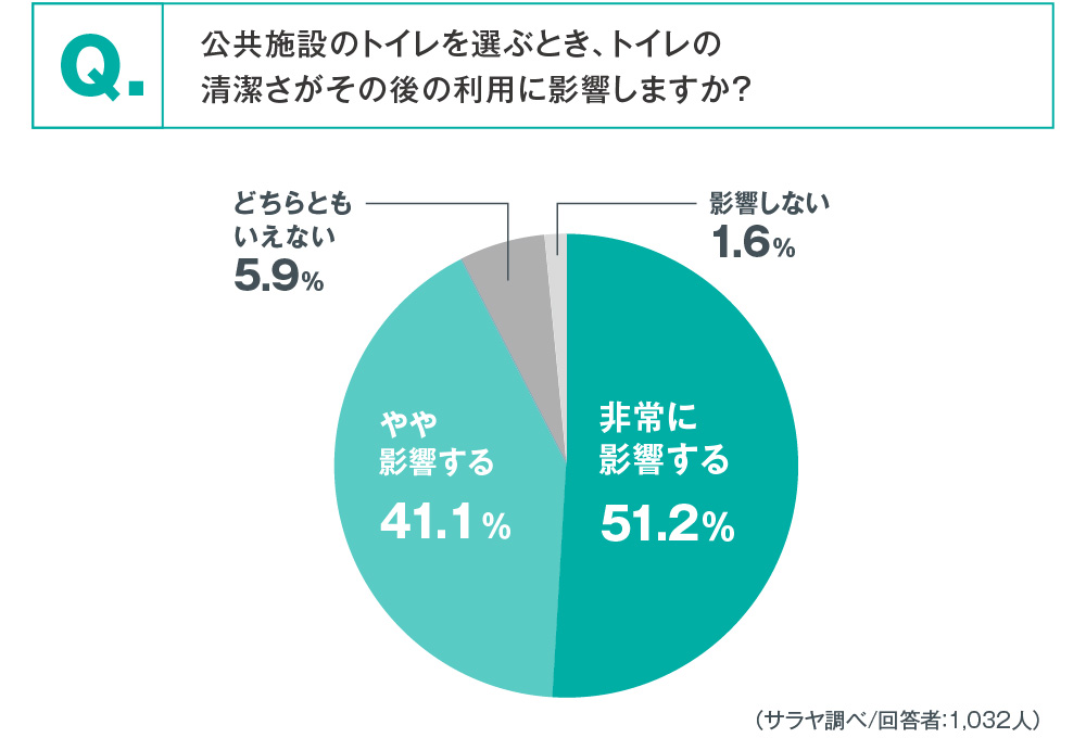公共施設のトイレを選ぶ時、清潔さが「非常に影響する」が51.2%、「やや影響する」が41.1%